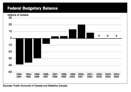Federal Budgetary Balance