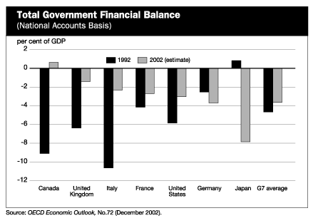 Total Government Financial Balance