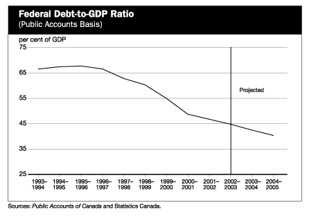 Federal Debt-to-GDP Ratio 