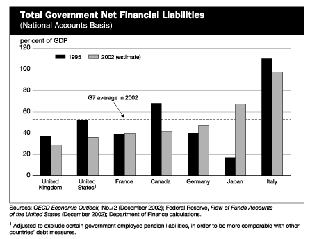 Total Government Net Financial Liabilities