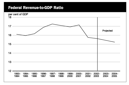 Federal Revenue-to-GDP Ratio