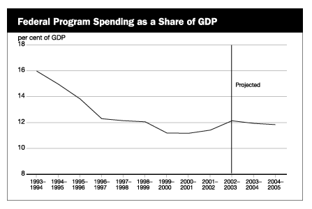 Federal Program Spending as a Share of GDP