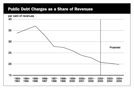Public Debt Charges as a Share of Revenues