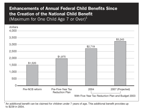 Enhancements of Annual Federal Child Benefits Since the Creation of the National Child Benefit (Maximum for One Child Age 7 or over)