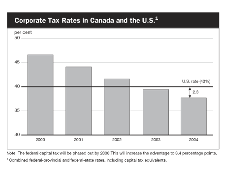 Corporate Tax Rates in Canada and the U.S