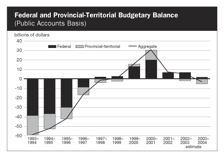 Federal and Provincial-Territorial Budgetary Balance