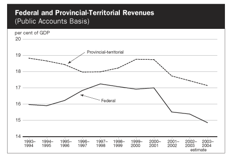 Federal and Provincial-Territorial Revenues