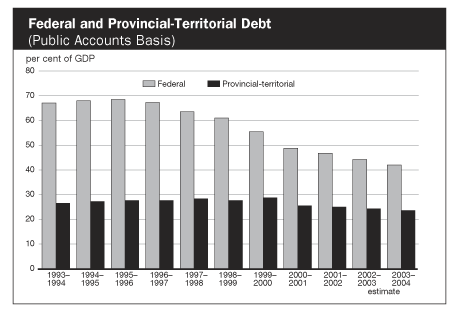 Federal and Provincial-Territorial Debt