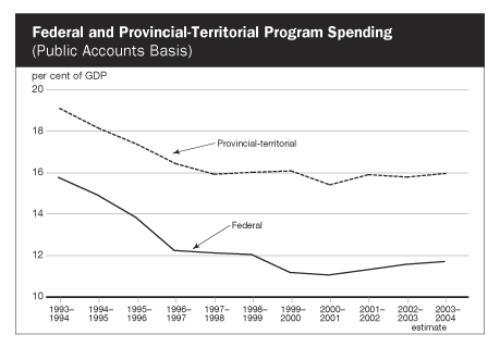 Federal and Provincial-Territorial Program Spending