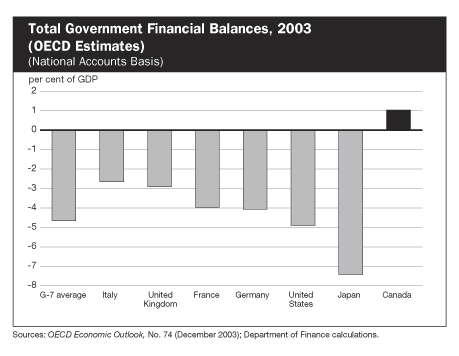 Total Government Financial Balances, 2003 (OECD Estimates)