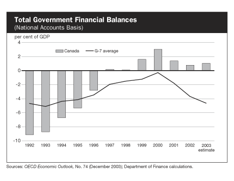 Total Government Financial Balances