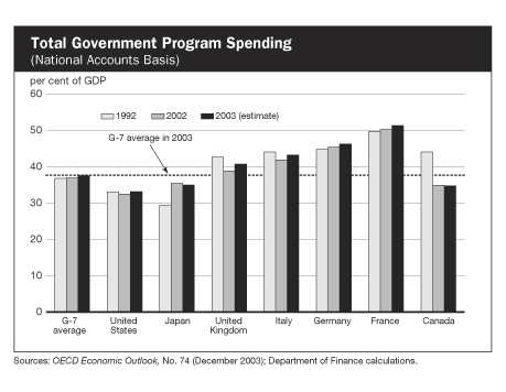 Total Government Program Spending