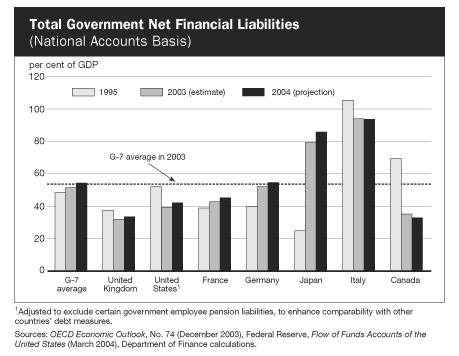 Total Government Net Financial Liabilities