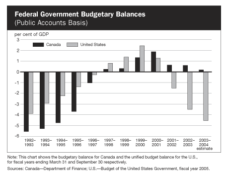 Federal Government Budgetary Balances