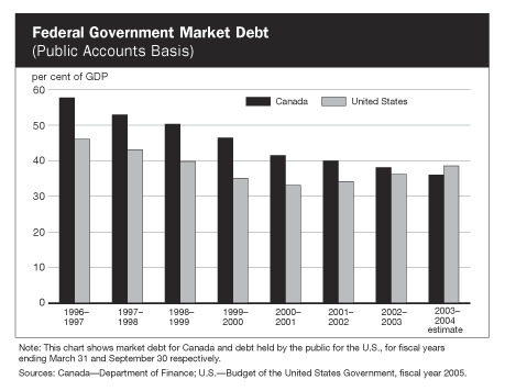 Federal Government Market Debt