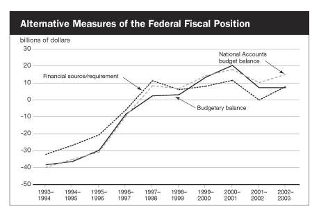 Alternative Measures of the Federal Fiscal Position