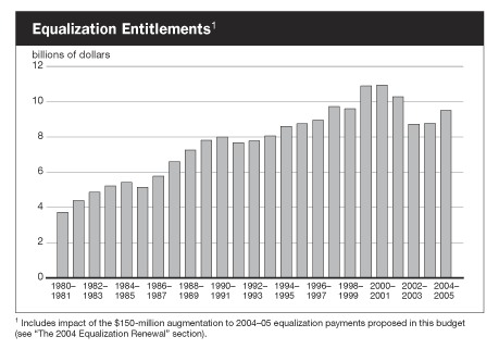 Equalization Entitlements