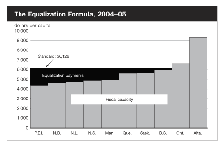 The Equalization Formula, 2004-05