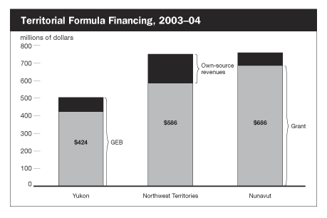 Territorial Formula Financing, 2003-04