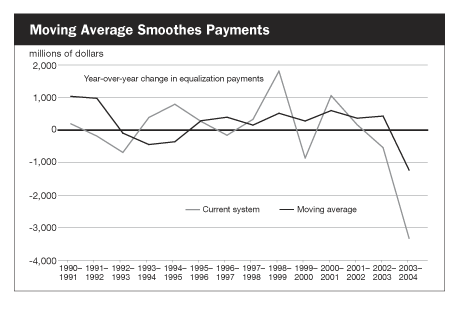 Moving Average Smoothes Payments