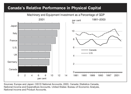 Canada's Relative Performance in Physical Capital