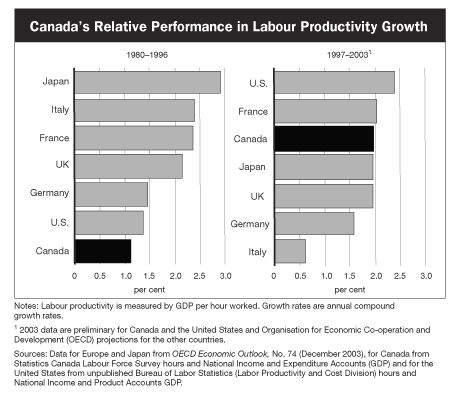 Canada's Relative Performance in Labour Productivity Growth 