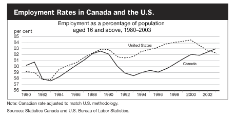 Employment Rates in Canada and the U.S.