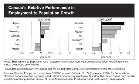 Canada's Relative Performance in Employment-to-Population Growth