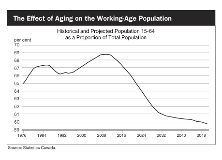 The Effect of Aging on the Working-Age Population