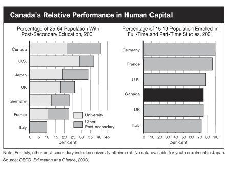 Canada's Relative Performance in Human Capital