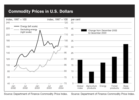 Commodity Prices in U.S. Dollars