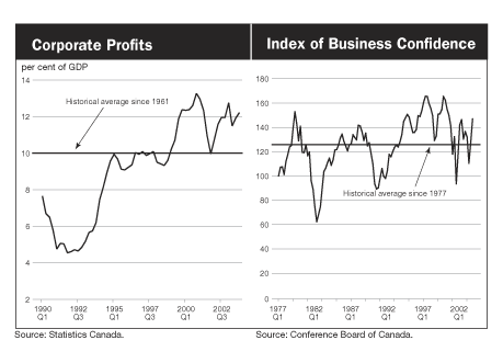Corporate Profits / Index of Business Confidence