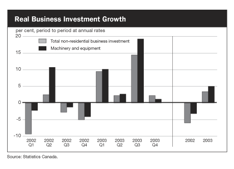 Real Business Investment Growth