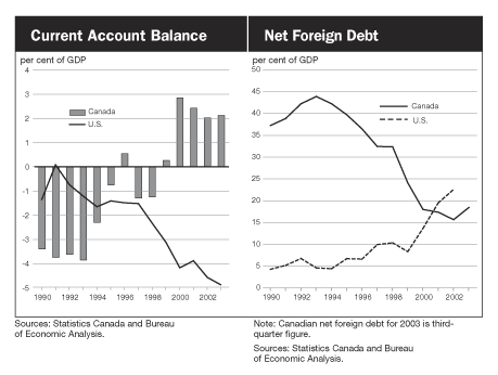 Current Account Balance / Net Foreign Debt