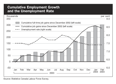 Cumulative Employment Growth and the Unemployment Rate