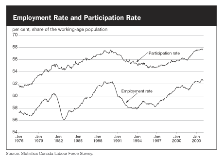 Employment Rate and Participation Rate