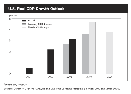 U.S. Real GDP Growth Outlook