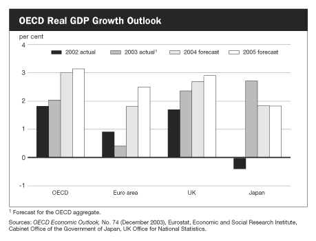 OECD Real GDP Growth Outlook