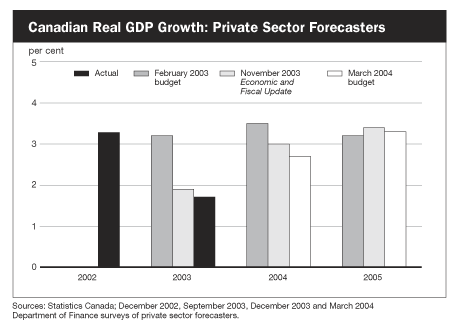 Canadian Real GDP Growth: Private Sector Forecasters
