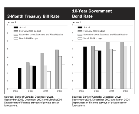 3-Month Treasury Bill Rate / 10-Year Government Bond Rate