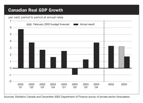 Canadian Real GDP Growth