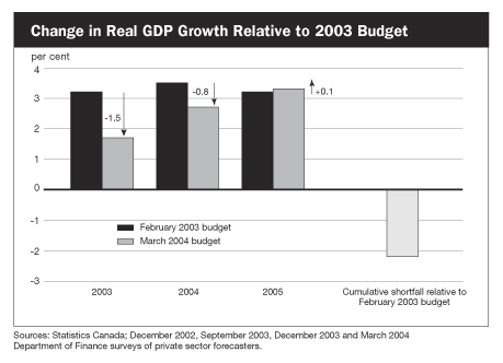 Change in Real GDP Growth Relative to 2003 Budget