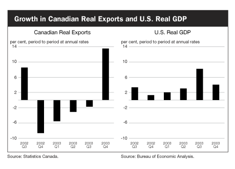 Growth in Canadian Real Exports and U.S. Real GDP