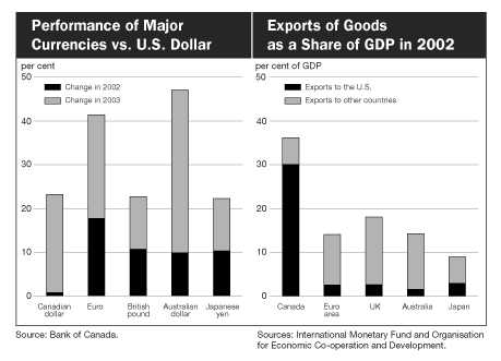 Performance of Major Currencies vs U.S. Dollar / Exports of Goods as a Share of GDP in 2002