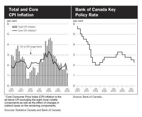 Total and Core CPI Inflation / Bank of Canada Key Policy Rate
