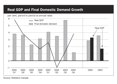 Real GDP and Final Domestic Demand Growth