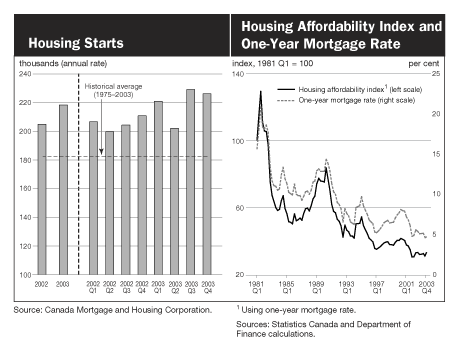Housing Starts / Housing Affordability Index and One-Year Mortgage Rate