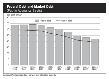 Federal Debt and Market Debt
