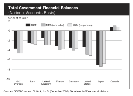 Total Government Financial Balances