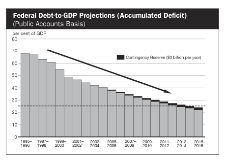 Federal Debt-to-GDP Projections (Accumulated Deficit)